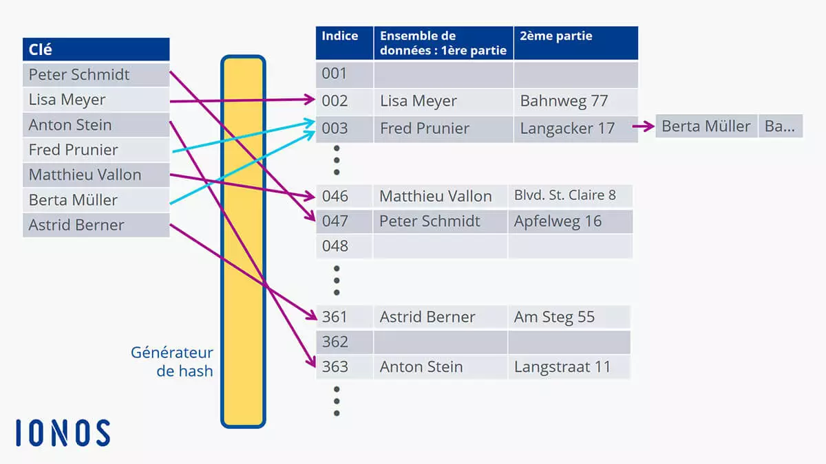 Génération d’un indice à l’aide d’un générateur de hash : adressage chaîné
