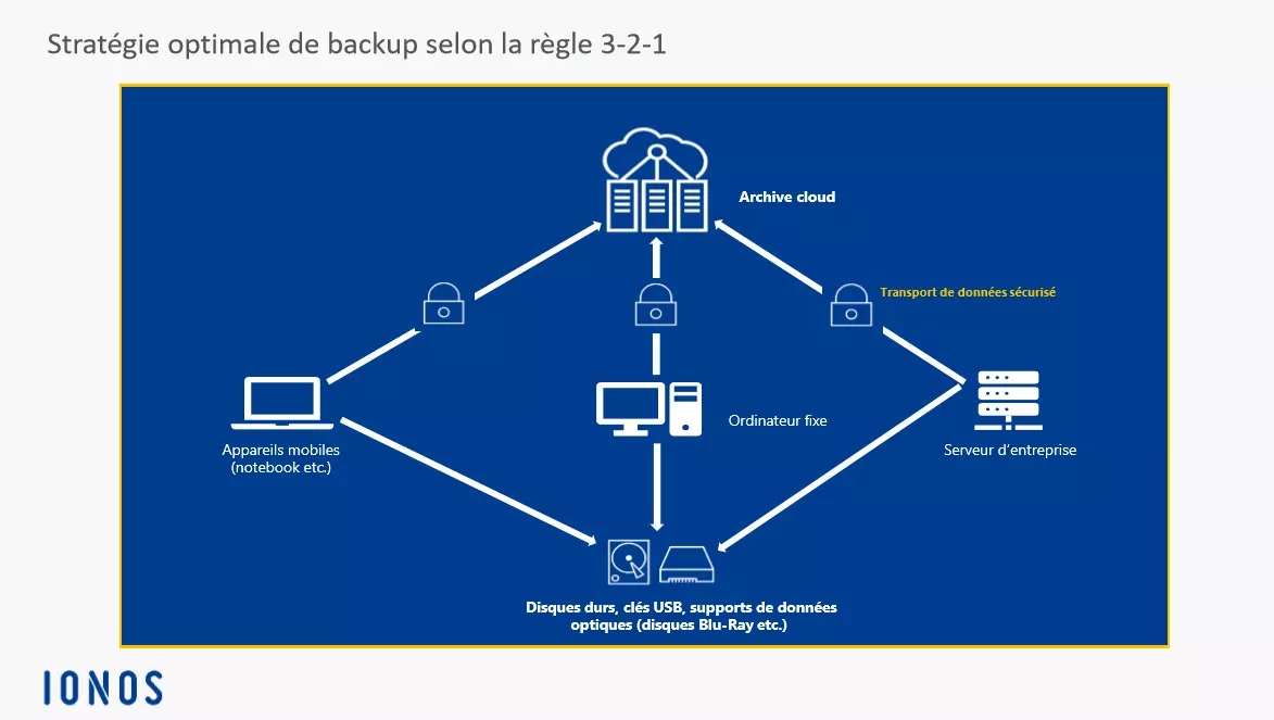 Représentation schématique d’une sauvegarde selon la règle 3-2-1