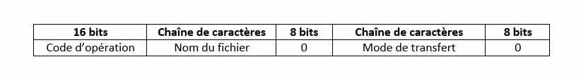 Structure des paquets TFTP de type « RRQ » et « WRQ »