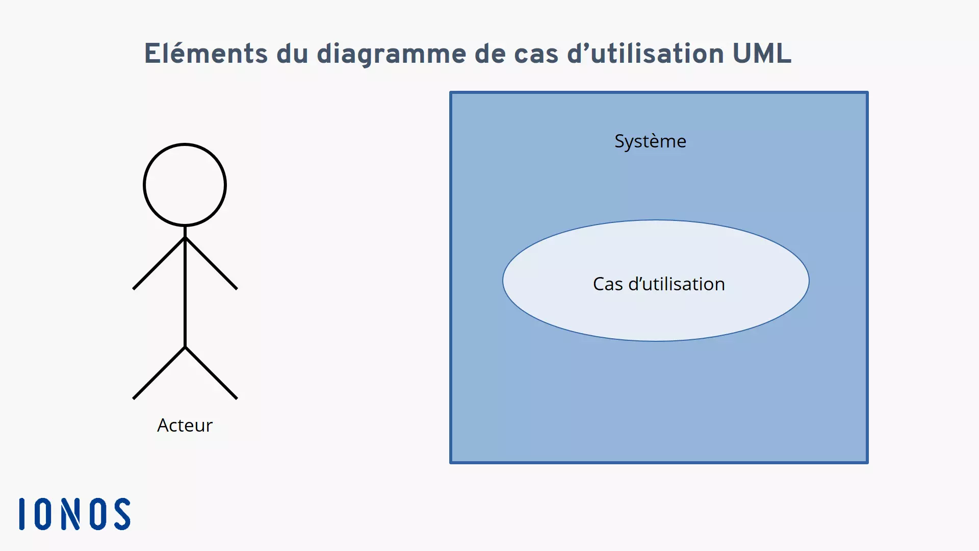 Représentation de l’acteur, du système et du cas d’utilisation