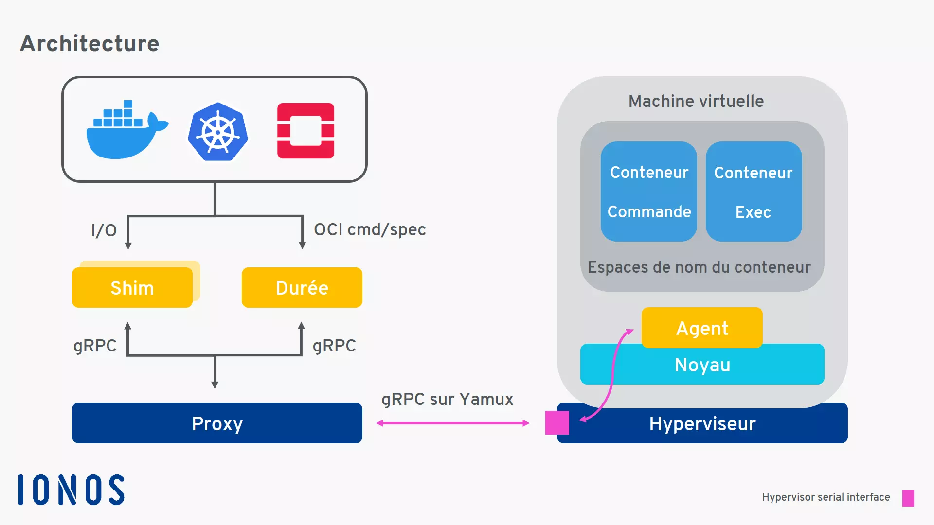 Illustration : architecture/conception de Kata Containers