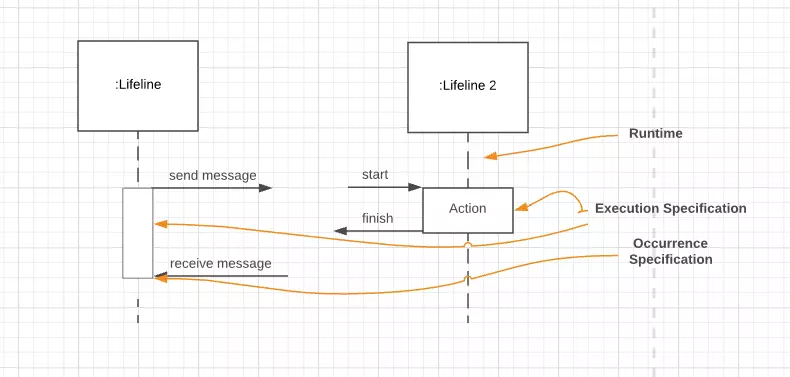 Deux lignes de vie avec spécification d’exécution en notation différente