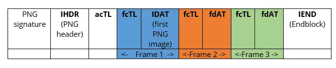 Structure de base de l’ Animated Portable Network Graphics (APNG).