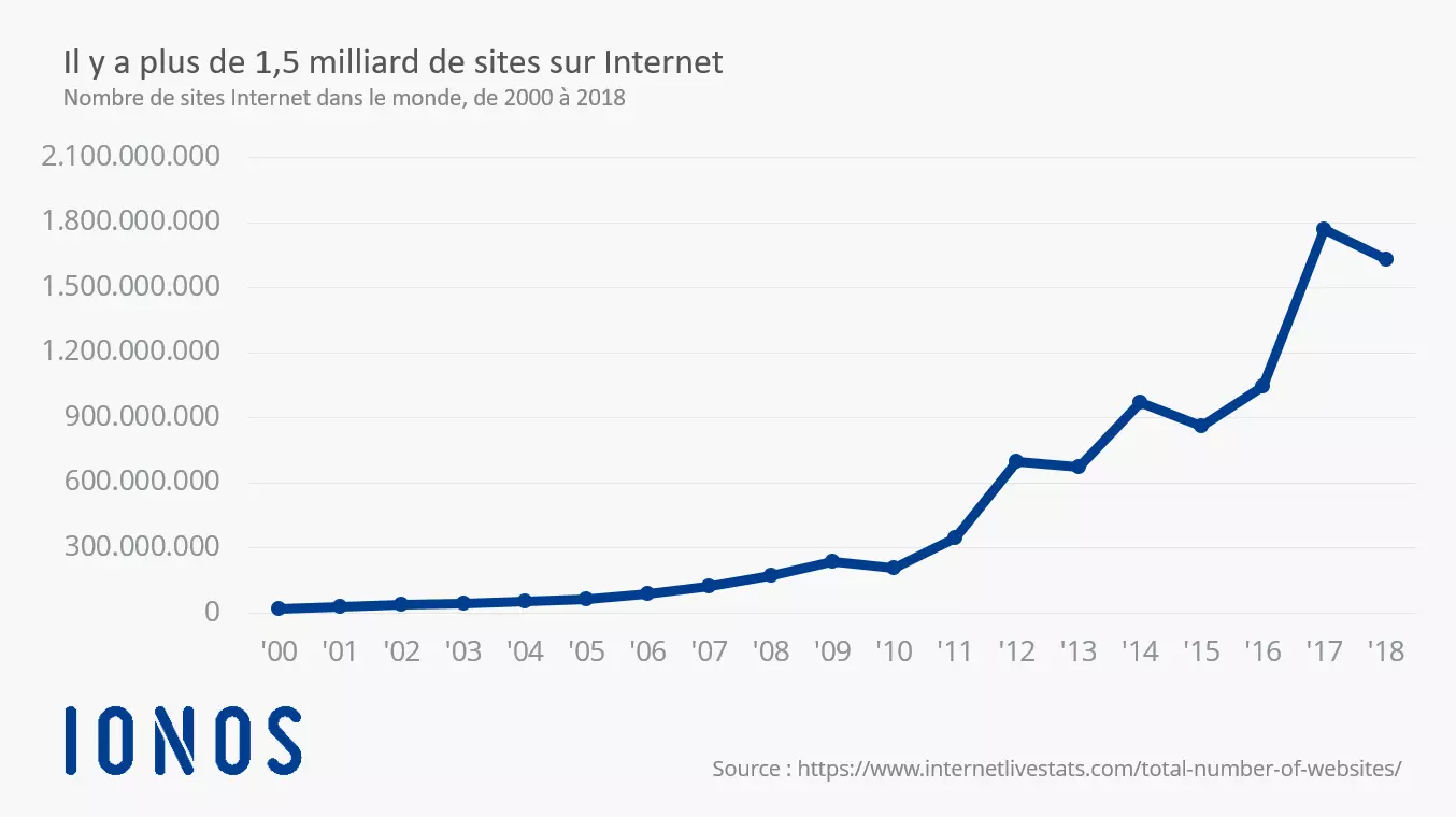 Sites Web dans le monde : faits et données