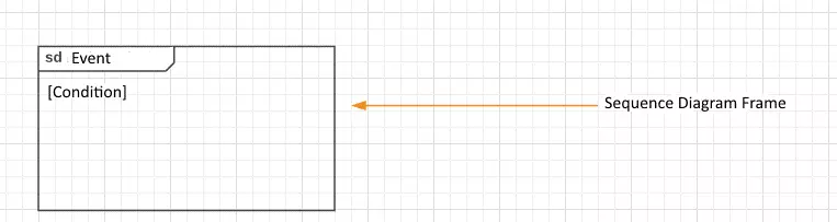 Cadre pour un diagramme de séquence avec label sd et nom de l’interaction dans l’en-tête