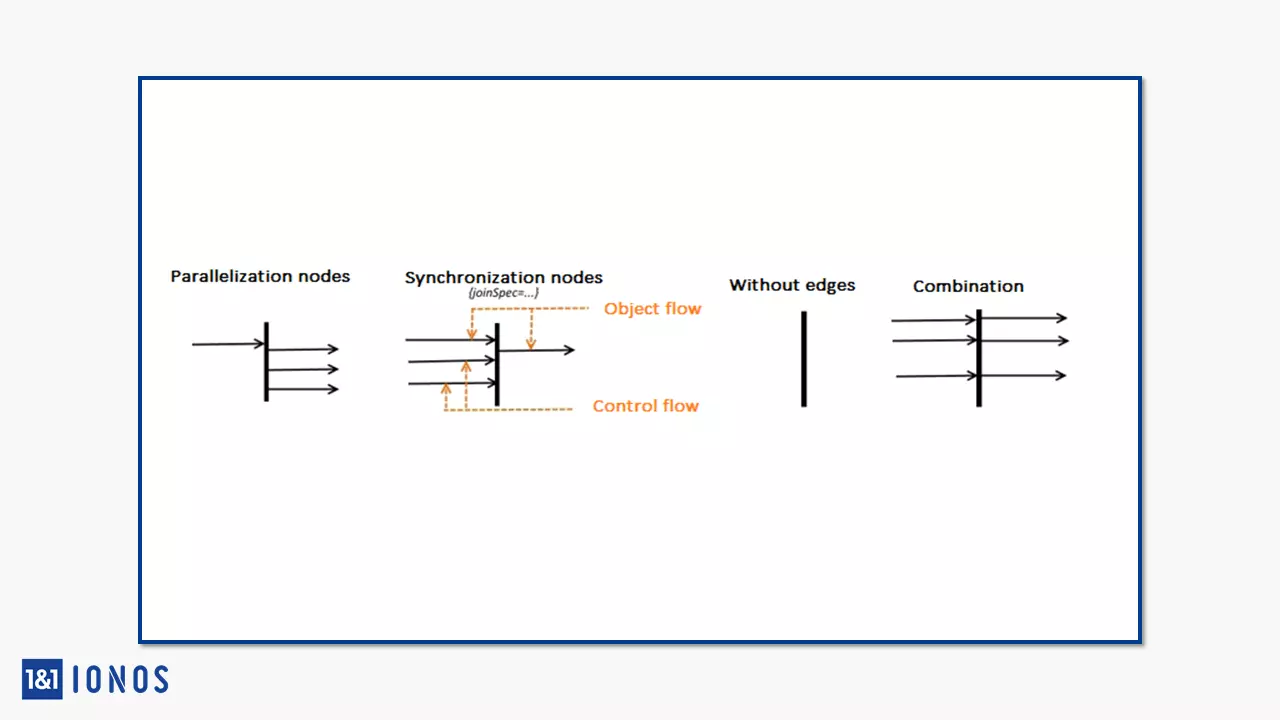 Notation des nœuds de parallélisation et des nœuds de synchronisation avec et sans arêtes et combinés