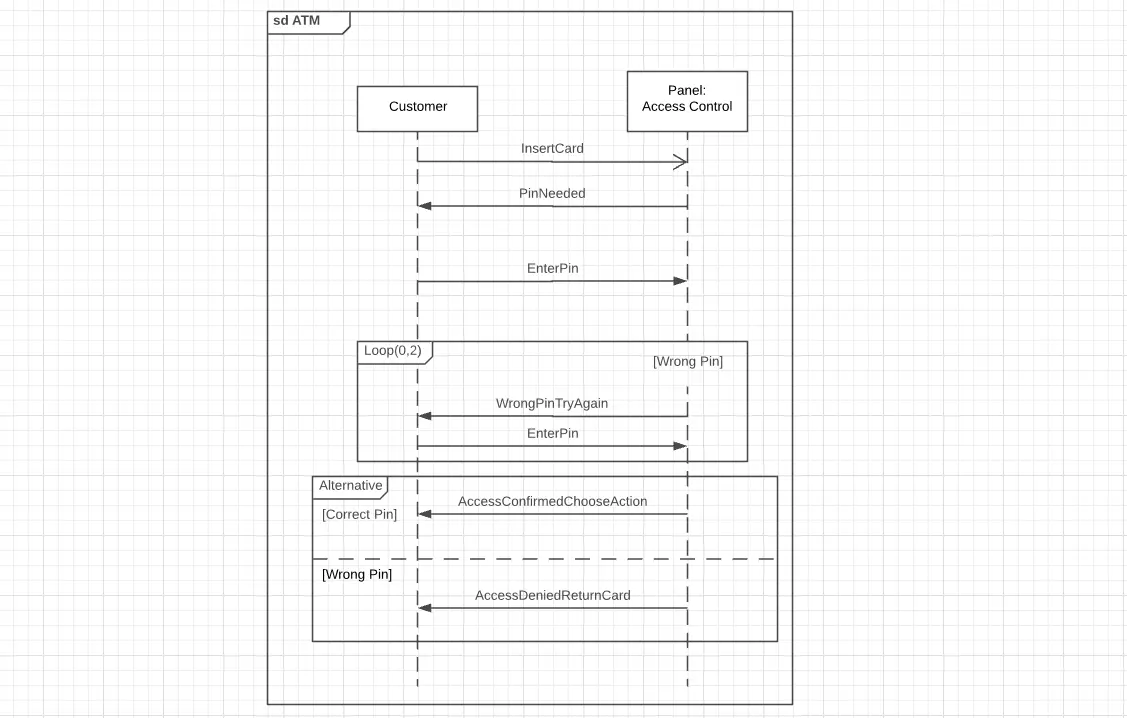 Diagramme de séquence avec le titre « ATM » ainsi que les boucles et alternatives