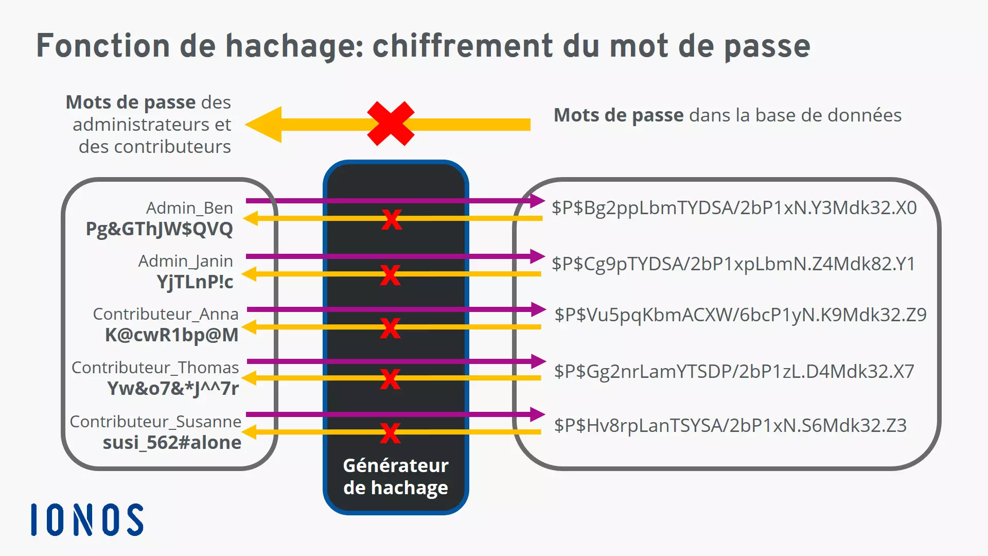 Aperçu de la fonction de hachage