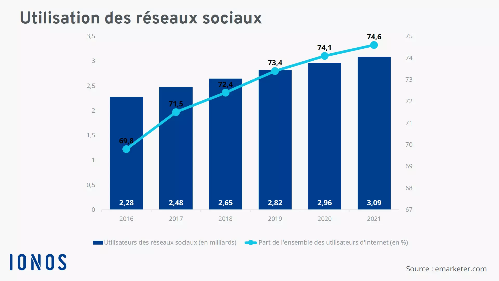 Graphique sur le nombre d’utilisateurs des réseaux sociaux