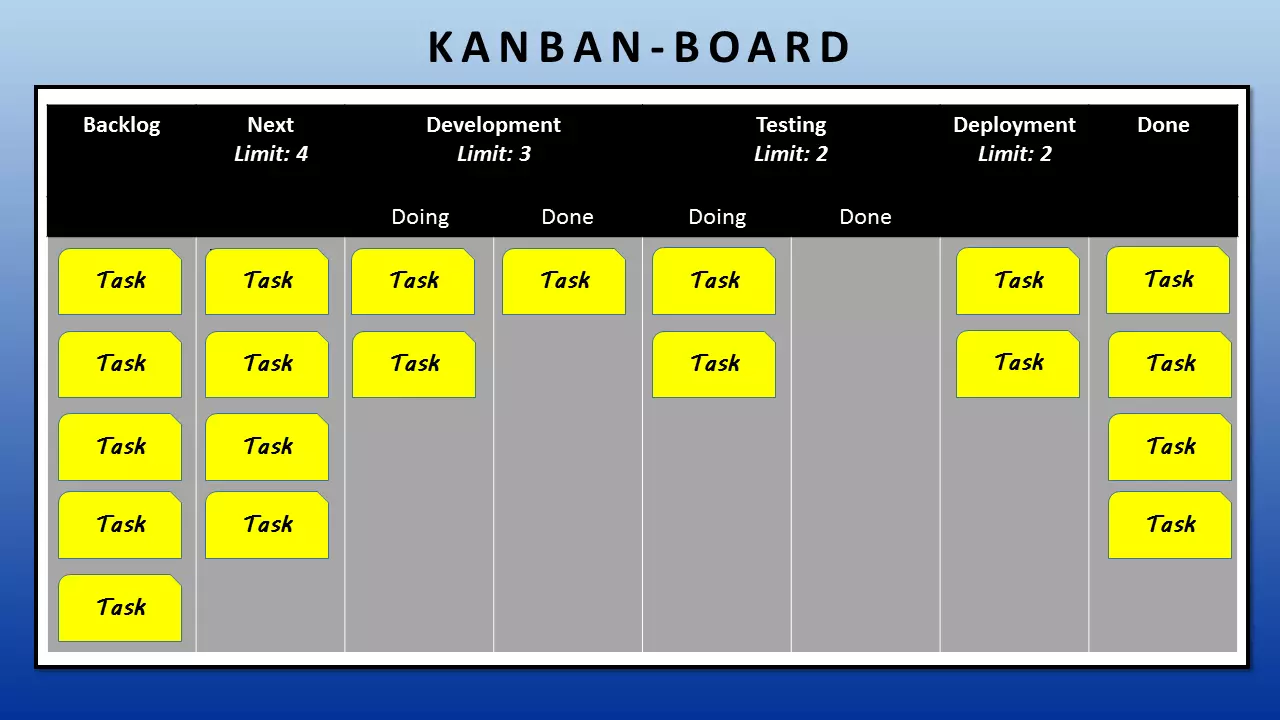 Exemple de tableau kanban