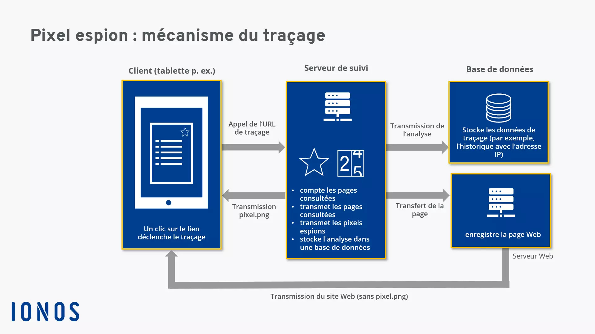 Traçage avec un pixel espion