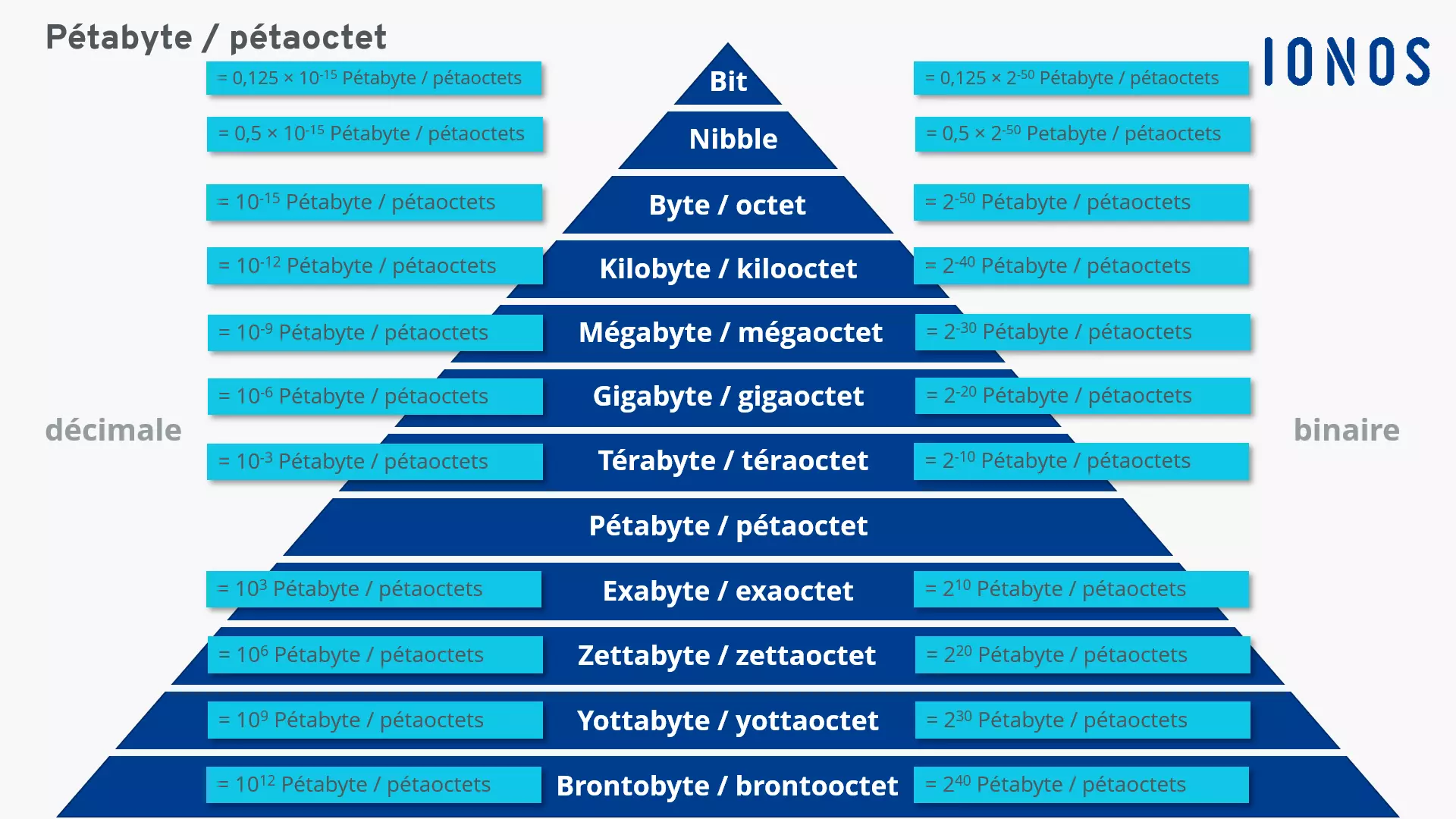 Différentes unités d’information converties en pétabyte