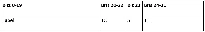 La structure de l’en-tête Multiprotocol Label Switching 