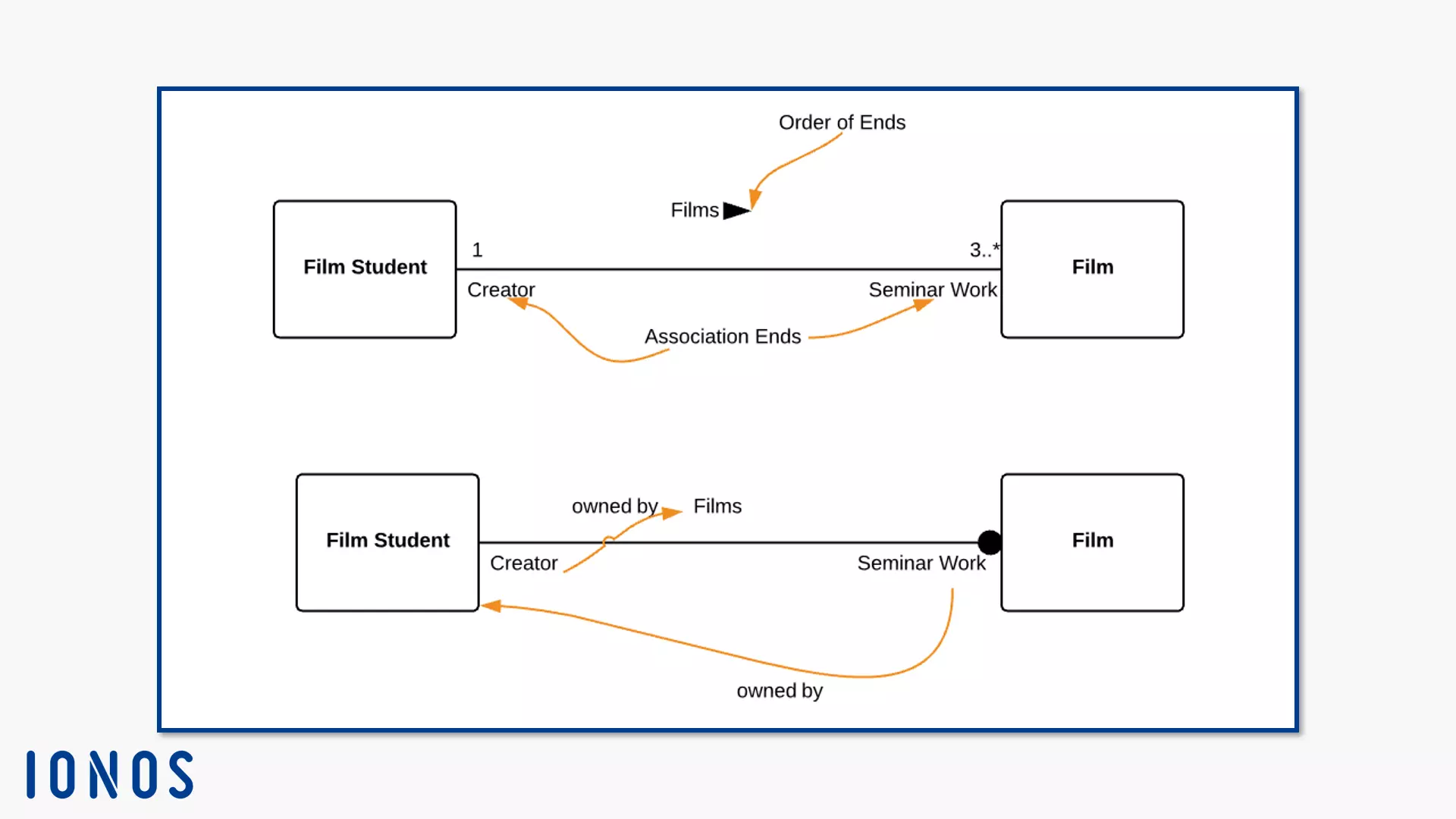 Deux notations alternatives pour une connexion de deux instances avec des fins d’association