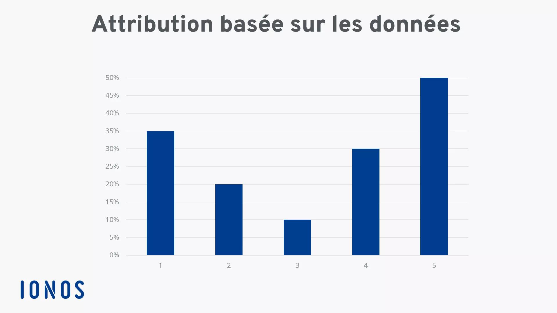 Exemple de graphique d’attribution basée sur les données