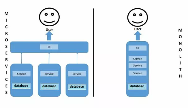 Graphique comparaison des microservices et de la structure monolithique.