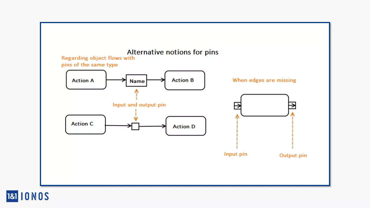 Notations de broches alternatives sous UML 2