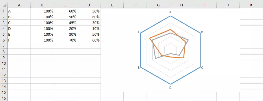 Graphique de Kiviat sur Excel