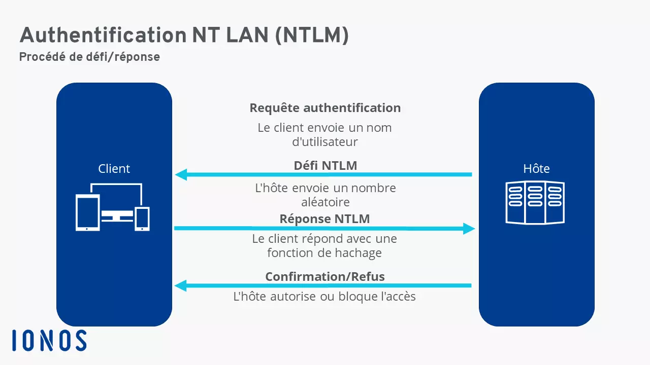 Échange entre le client et un serveur dans le cadre d’une authentification NTLM