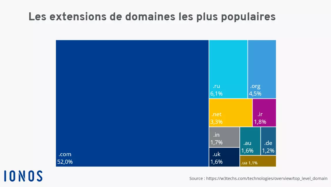 Tableau des 10 extensions de domaine les plus populaires selon W3Techs.com