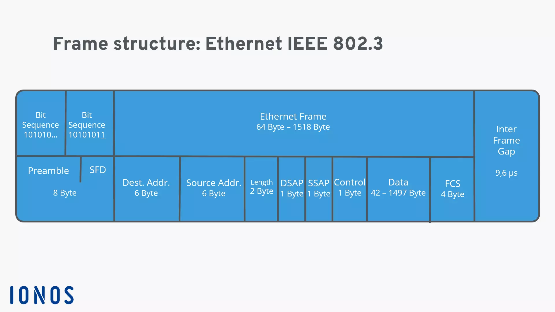 Schéma d’une structure de trame Ethernet 802.3