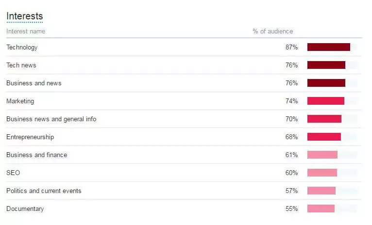 Les intérêts de votre audience sur Twitter Analytics