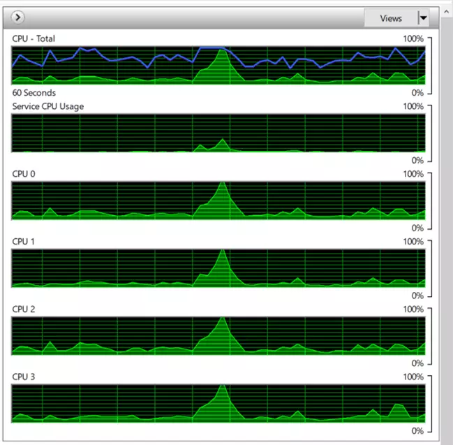 Représentation graphique de la charge CPU