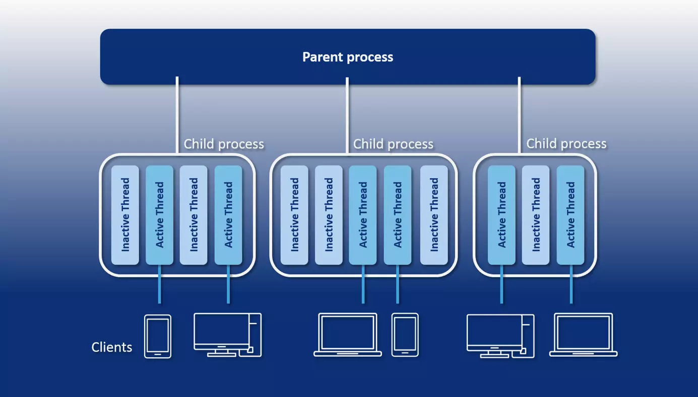 représentation schématique de l’architecture Apache avec mpm Worker