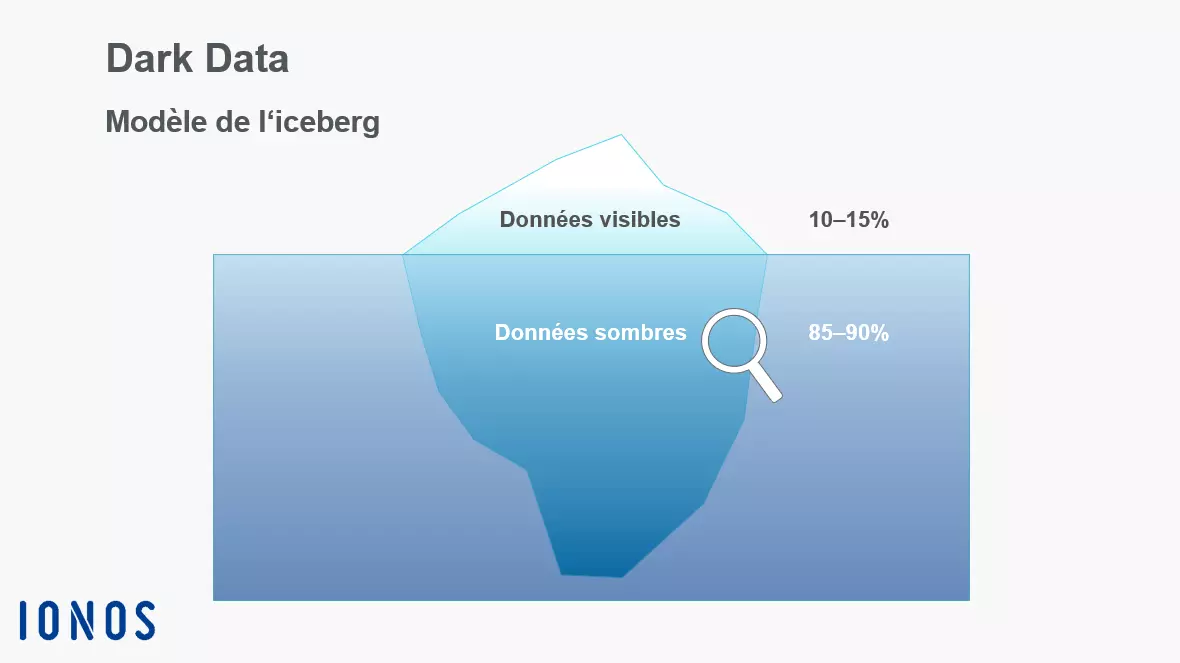 Les Dark Data sont la partie immergée d’un iceberg