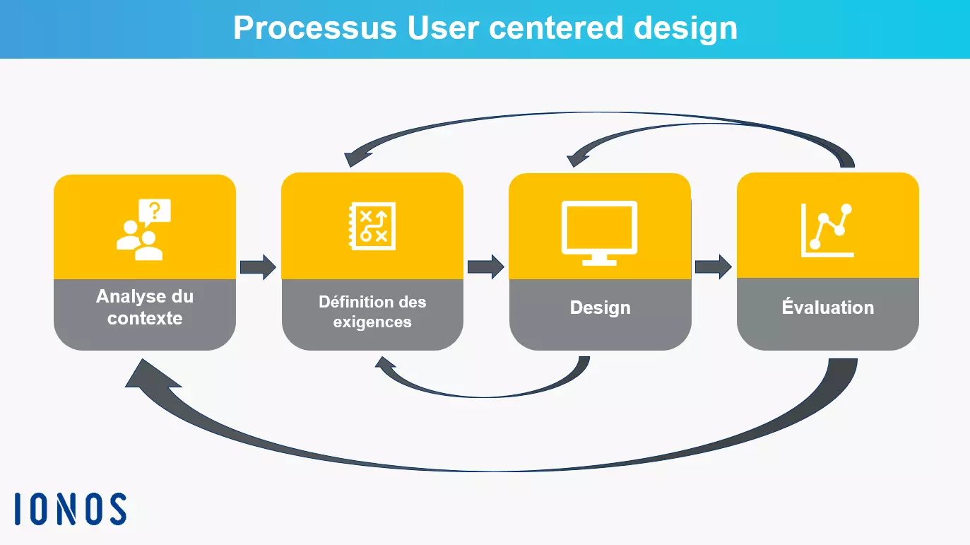 Les quatre phases du processus de « user centered design »