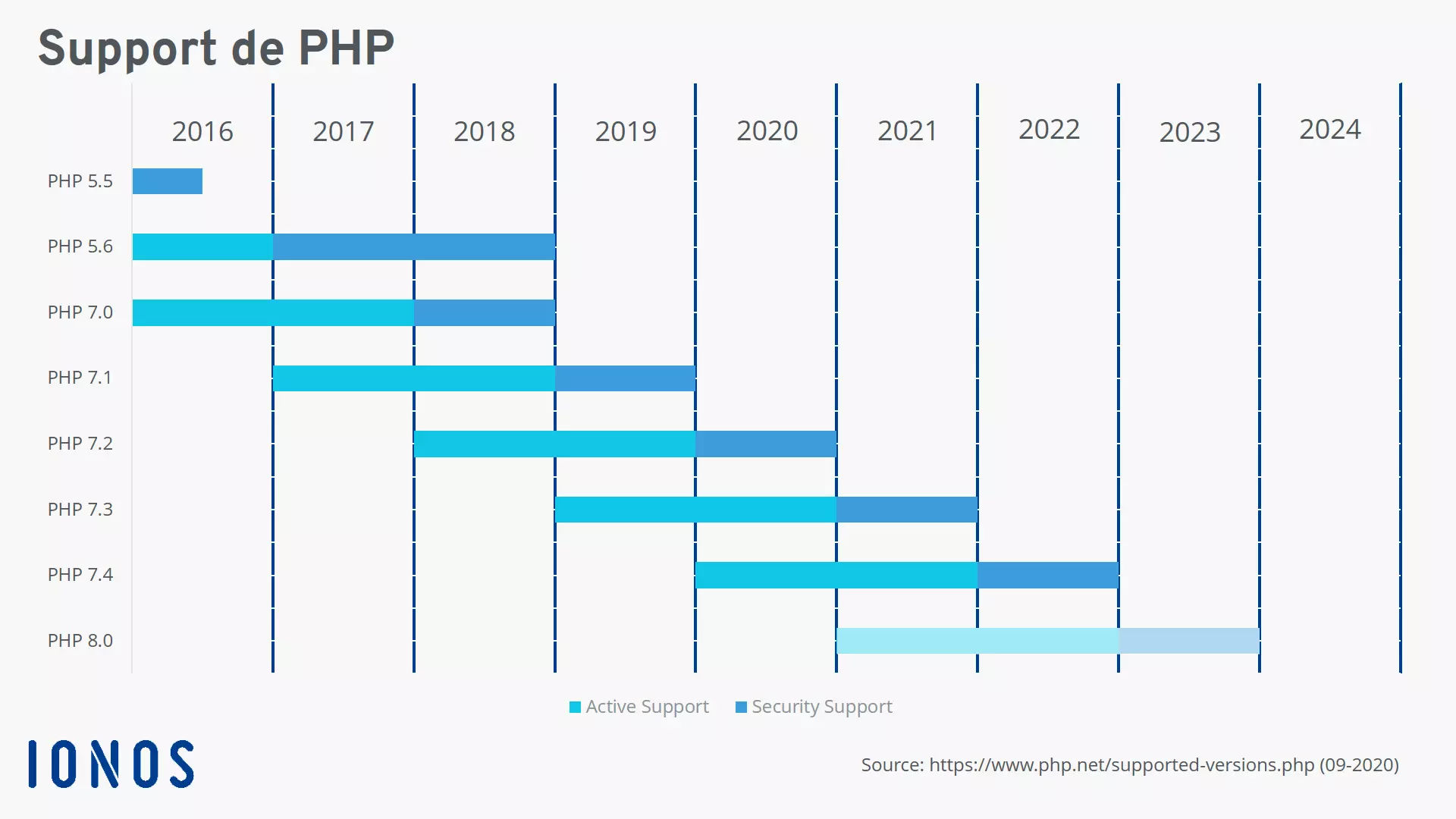 Cycle de vie des différentes versions de PHP