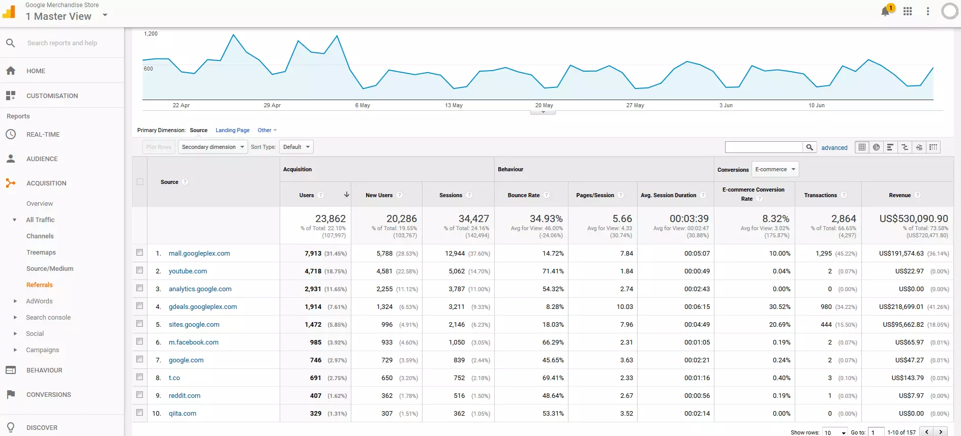 mpte de démonstration Google Analytics : statistiques de référence sous forme de tableau