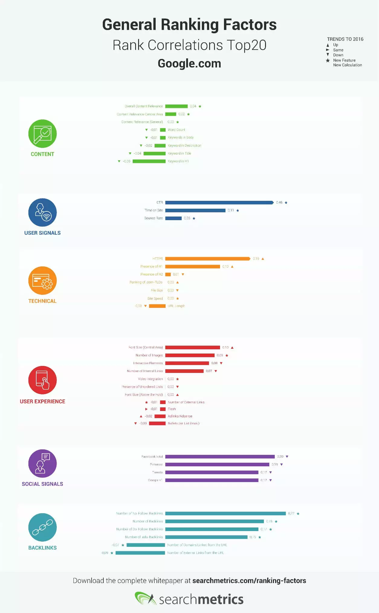 graphique sur les corrélations entre le positionnement parmi les résultats de recherche et les facteurs de référencement généraux des 20 premiers URLs sur Google.com