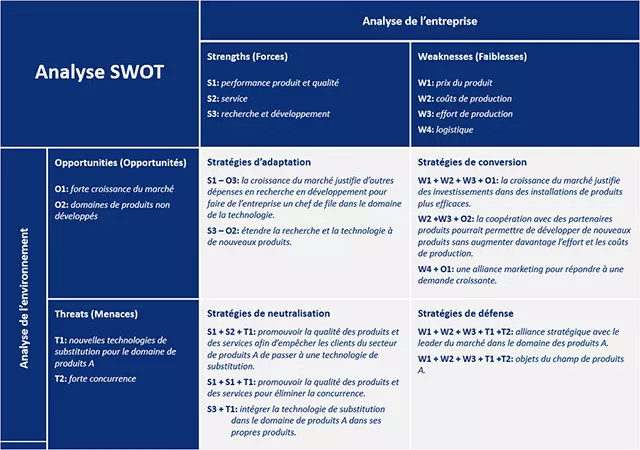 Exemple d’une matrice SWOT