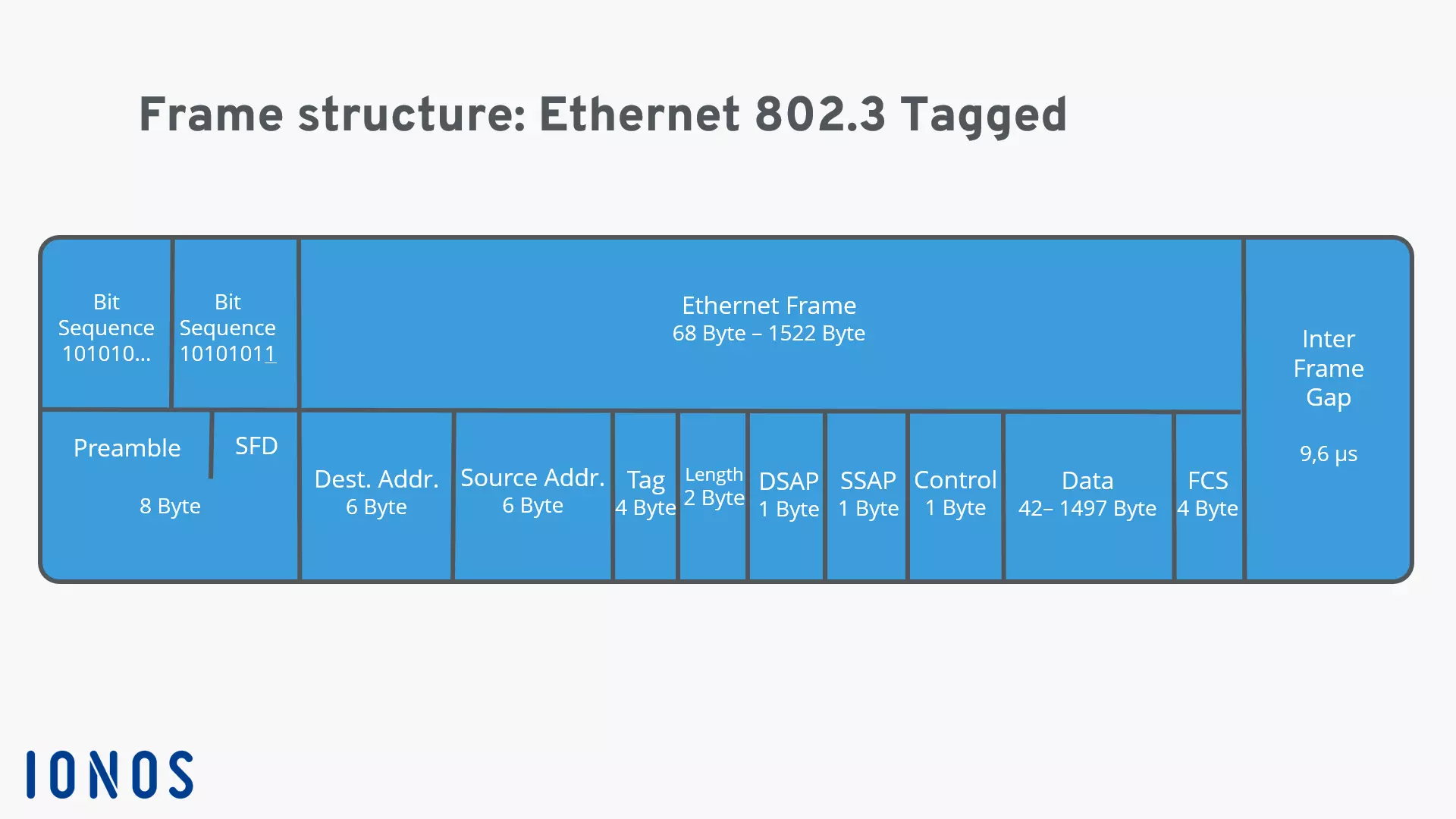 Schéma d’une structure de trame Ethernet-802.3-Tagged