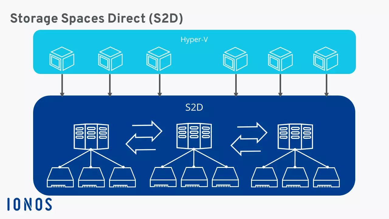 Storage Spaces Direct travaillant en collaboration avec des machines Hyper-V