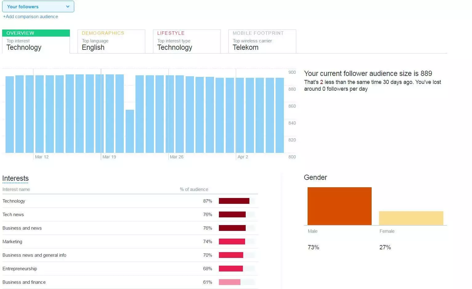 Statistiques sur votre « audience » grâce à Twitter Analytics