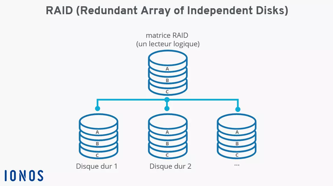 Graphique illustrant l’ensemble du concept RAID