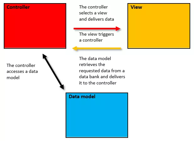 Représentation schématisée du modèle d’architecture MVC