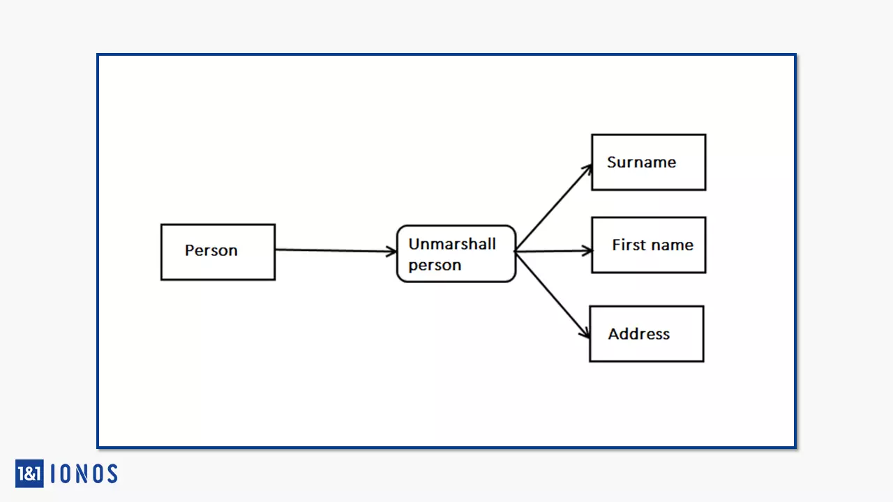 Notation des actions Unmarshall dans un diagramme d’activités UML