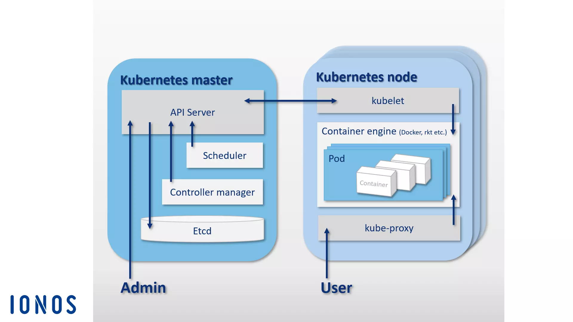 Représentation schématique de l’architecture Kubernetes