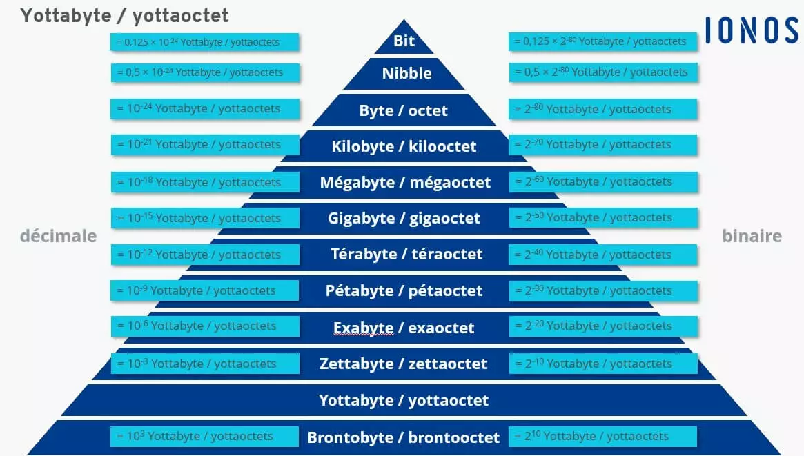 Différentes tailles de stockage comparées au yottabyte