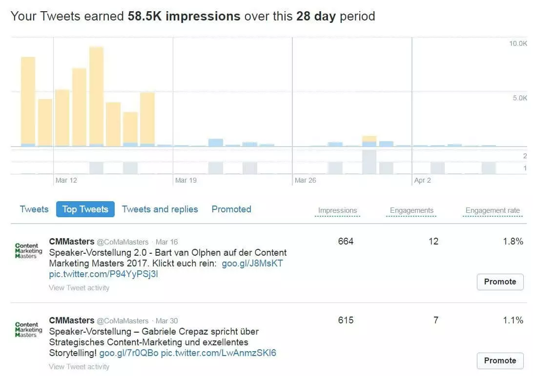 Tableau de bord de Twitter Analytics