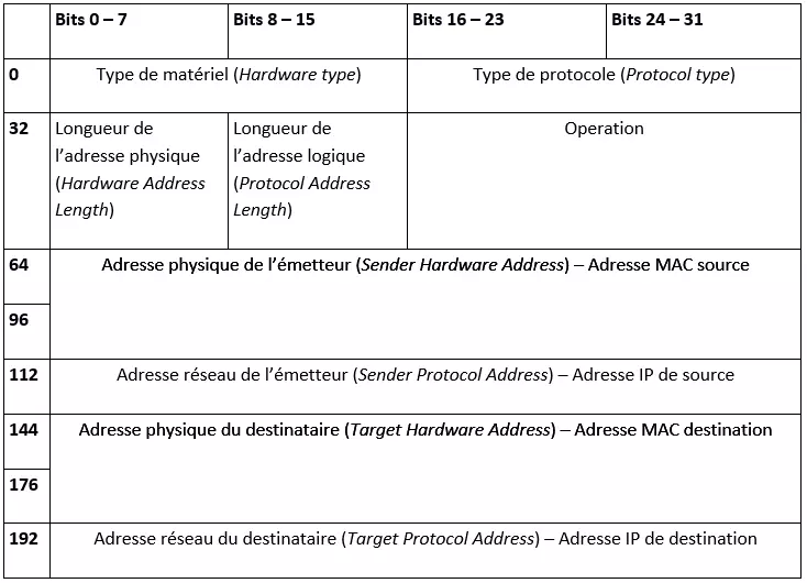 Structure d'un message ARP