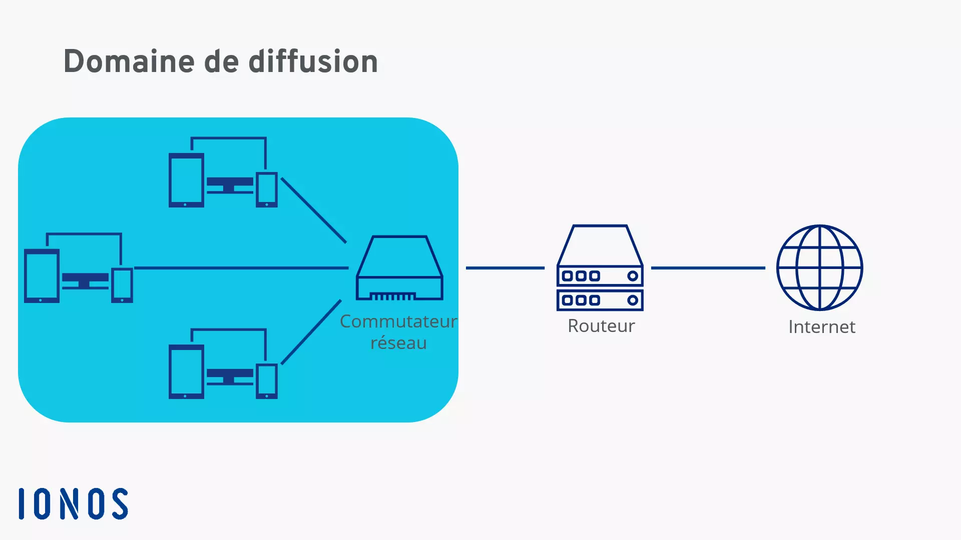 Représentation schématique d’un domaine de diffusion dans le contexte d’une connexion du réseau à Internet