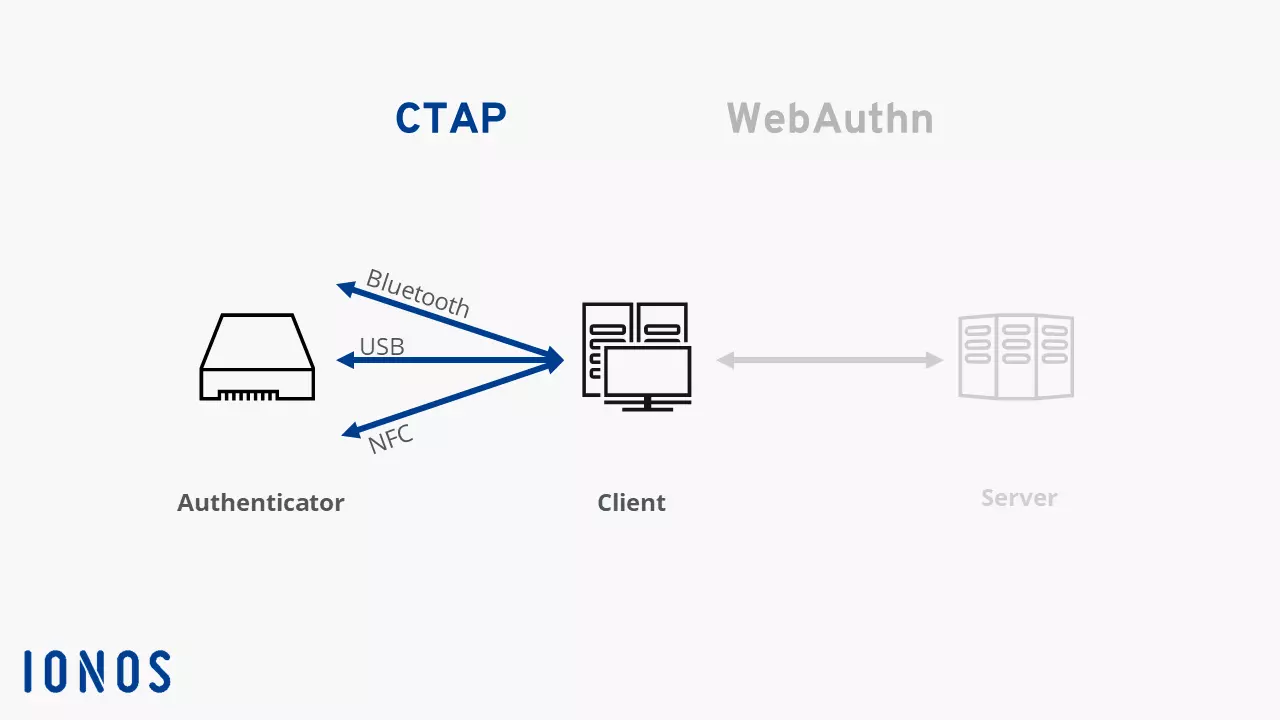 Présentation schématique du CTAP