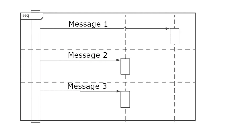 Séquence faible avec le message 1 sur une ligne de vie et les messages 2 et 3 sur une autre ligne de vie