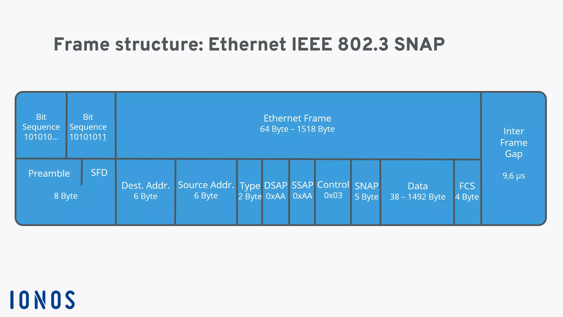 Schéma d’une structure de trame Ethernet 802.3SNAP