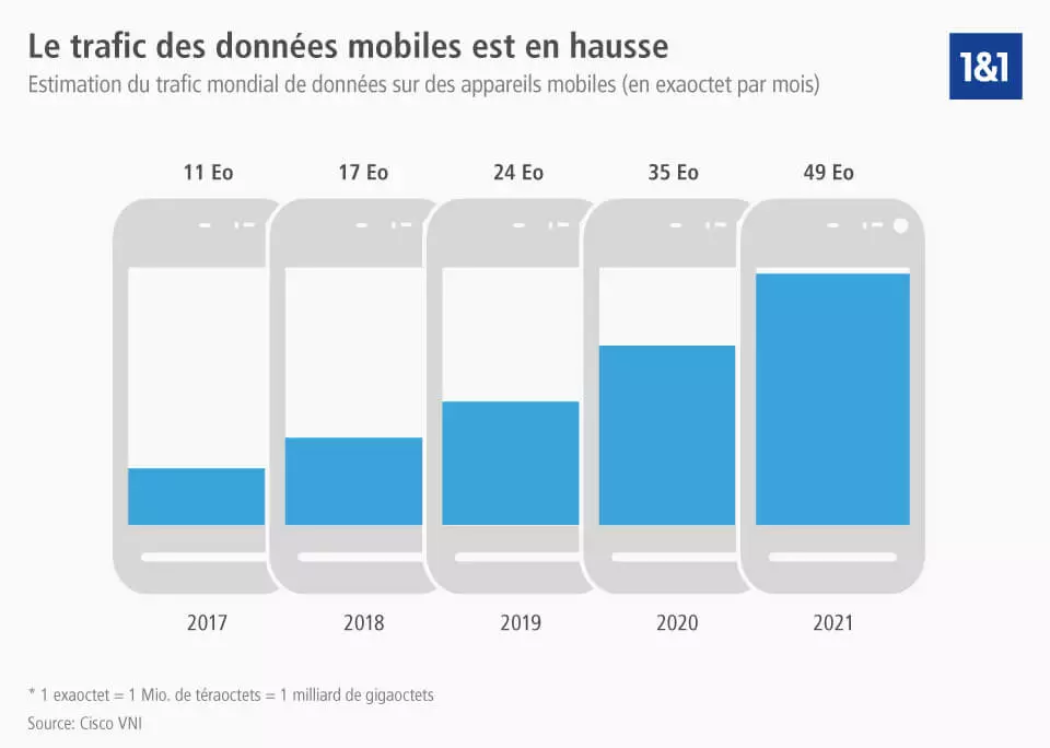 Trafic mondial de données mobiles