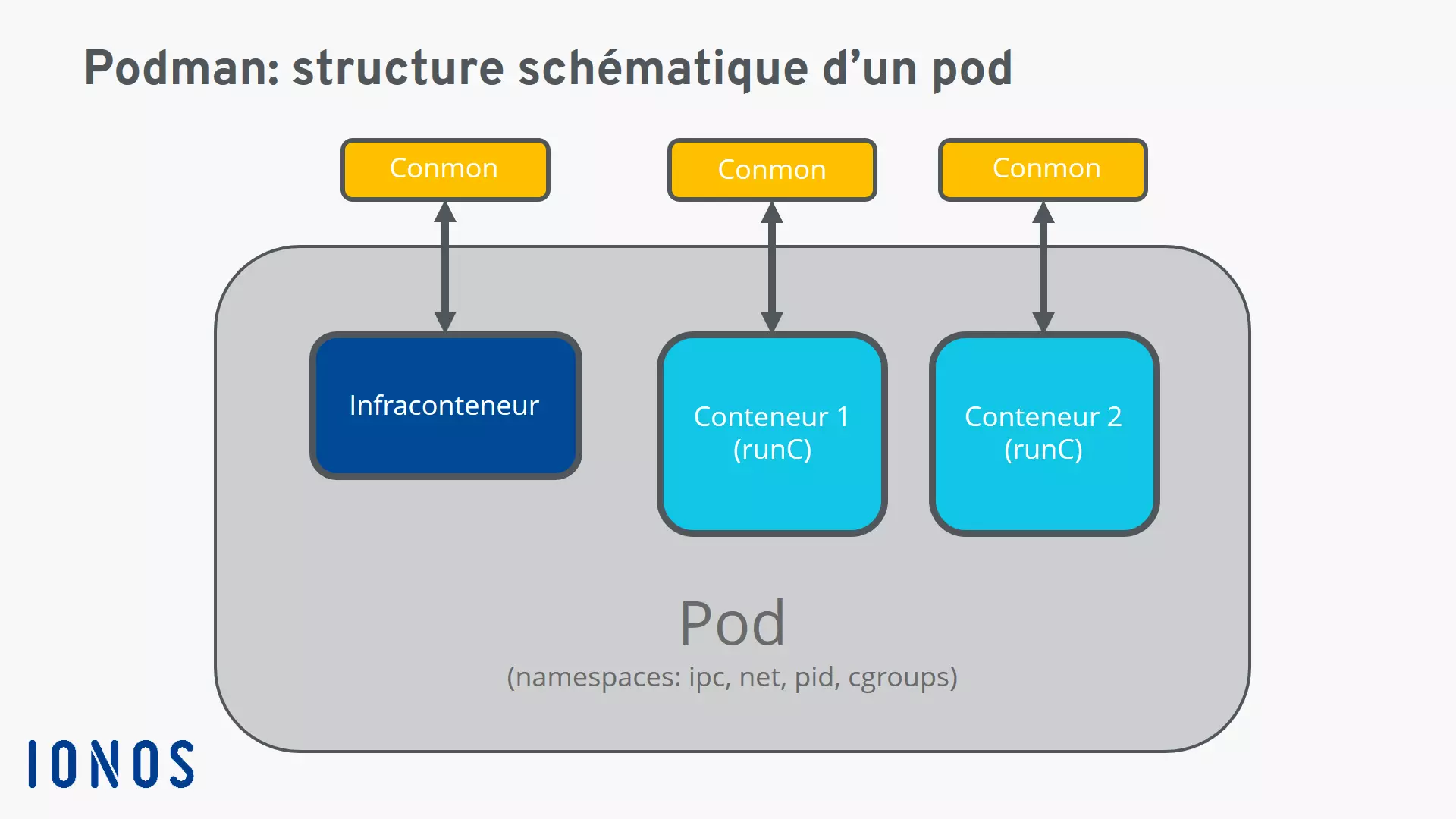 Schéma : structure schématique d’un pod